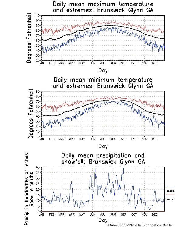Brunswick Glynn, Georgia Annual Temperature Graph